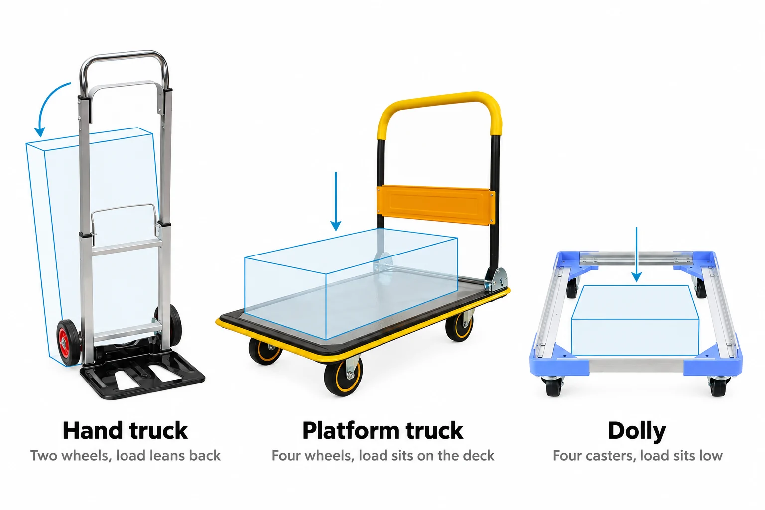 Diagram of a hand truck, a platform truck and a dolly drawn at one scale with the load sitting differently on each