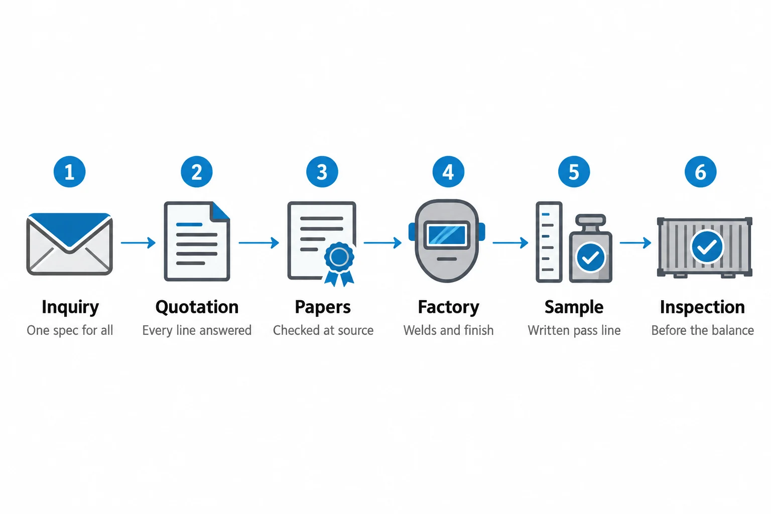 Diagram of the six steps of buying from a stillage manufacturer, inquiry, quotation, documents, factory check, sample and shipment inspection