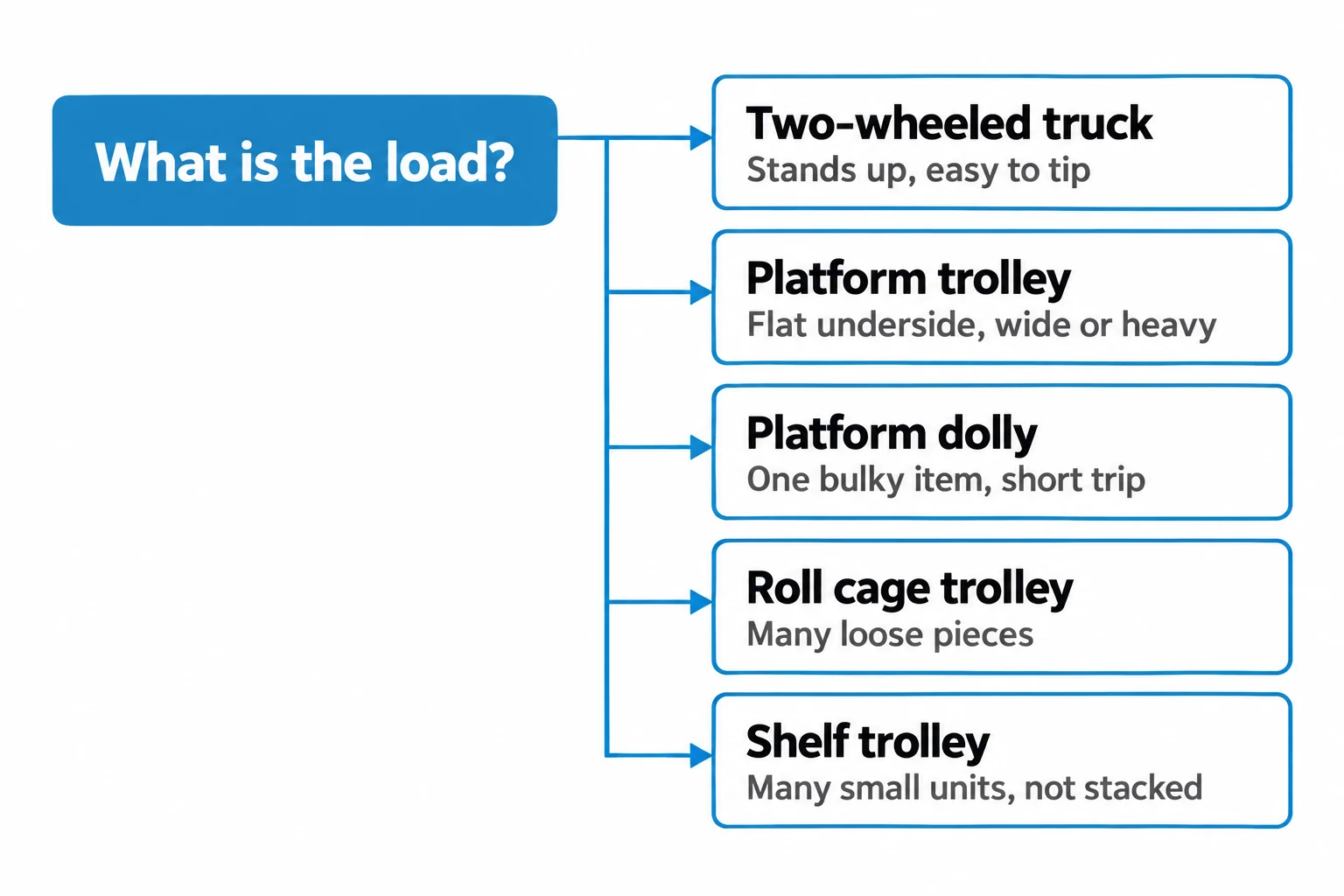 Diagram of a decision path for choosing a warehouse trolley by the shape of the load, leading to a two-wheeled truck, a platform trolley, a platform dolly, a roll cage trolley or a shelf trolley