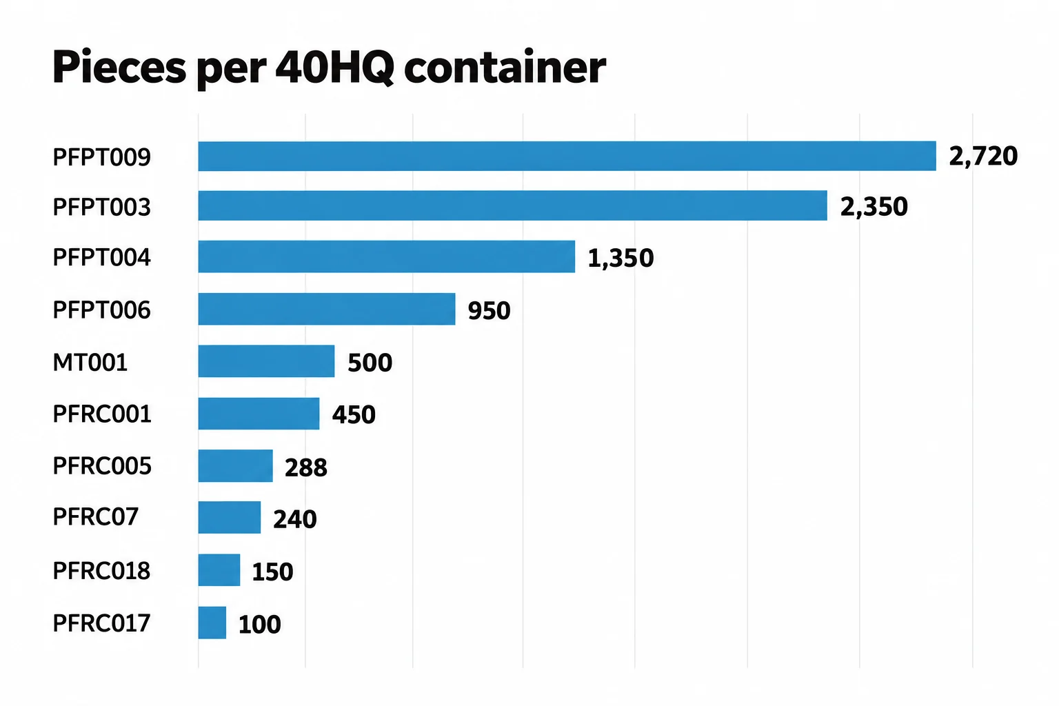 Bar chart style diagram of how many warehouse trolleys of different families fit in a 40HQ container, from 100 to 2720 pieces
