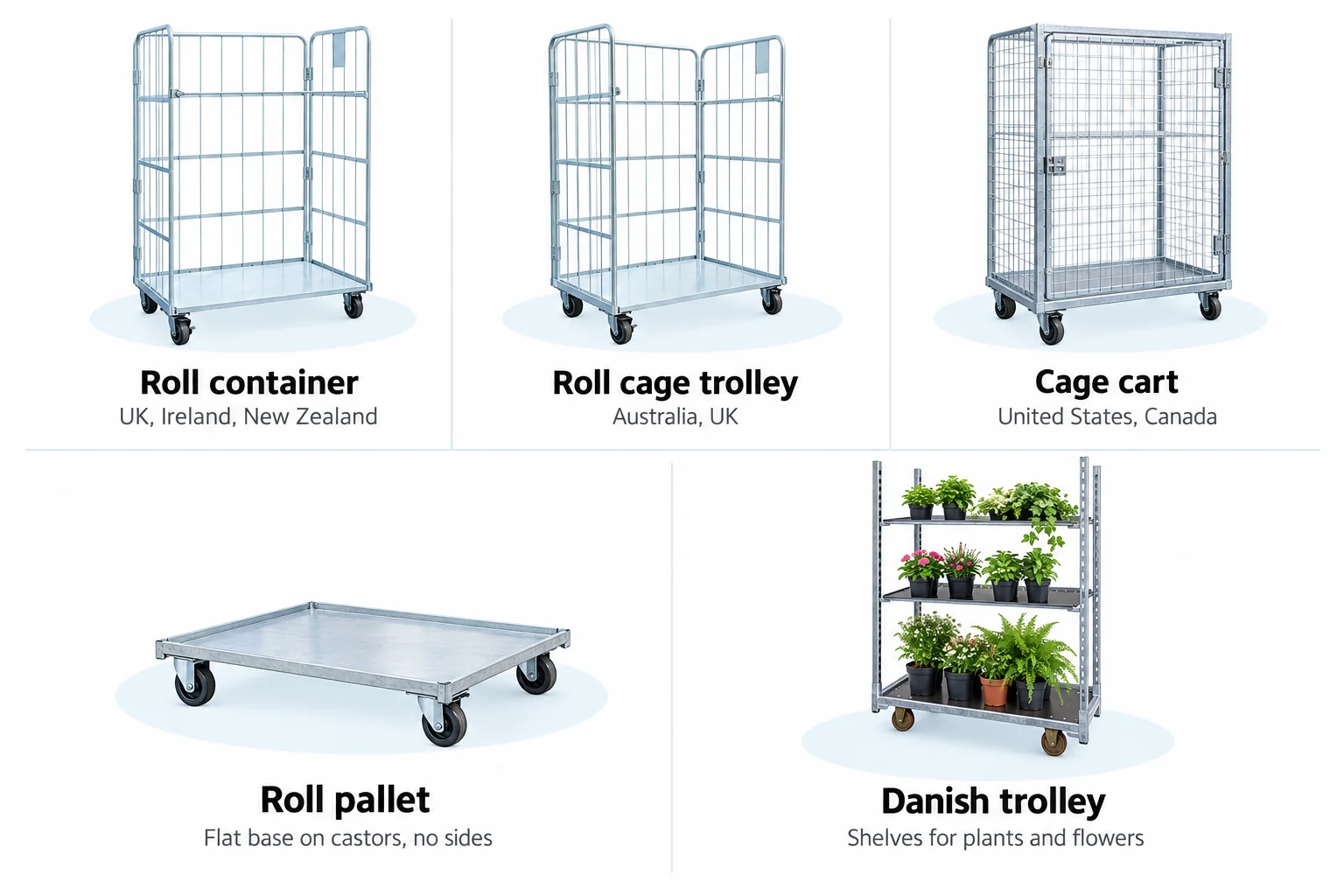 Diagram of five names for wheeled steel carts, roll container, roll cage trolley, cage cart, roll pallet and Danish trolley, with where each is used